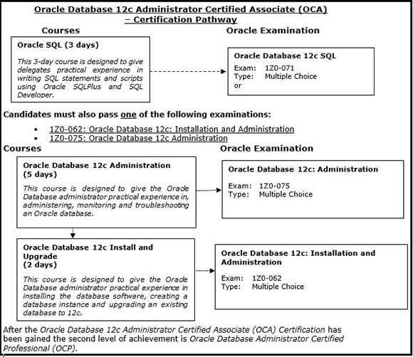 Oracle certification pathway